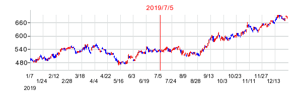 2019年7月5日 13:21前後のの株価チャート